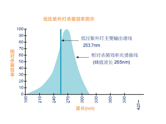 紫外线净化器3